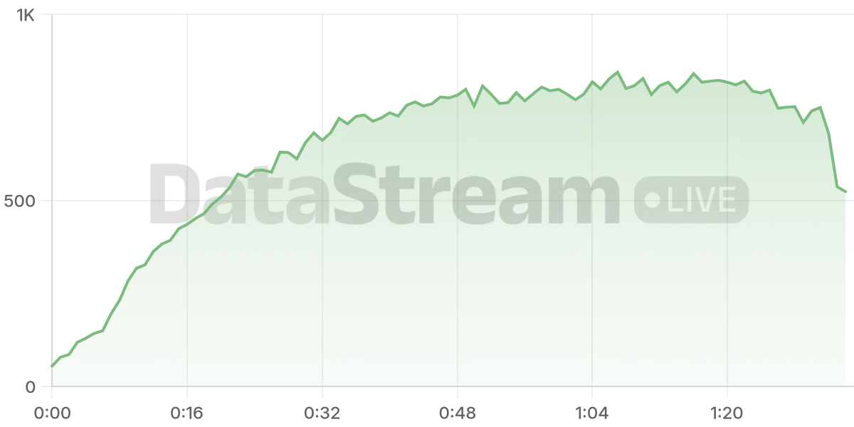 Grafico de conectados del stream