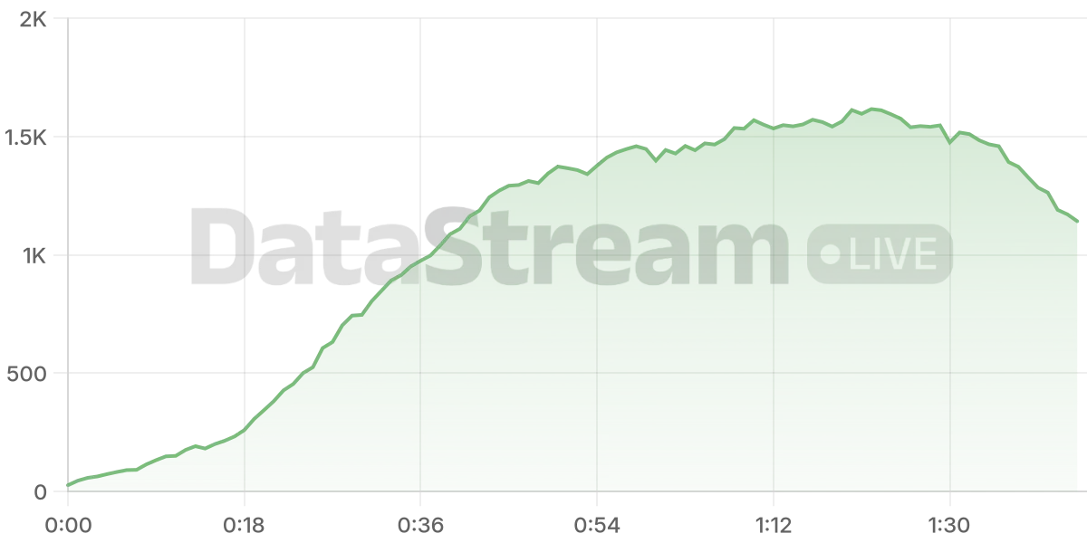Grafico de conectados del stream