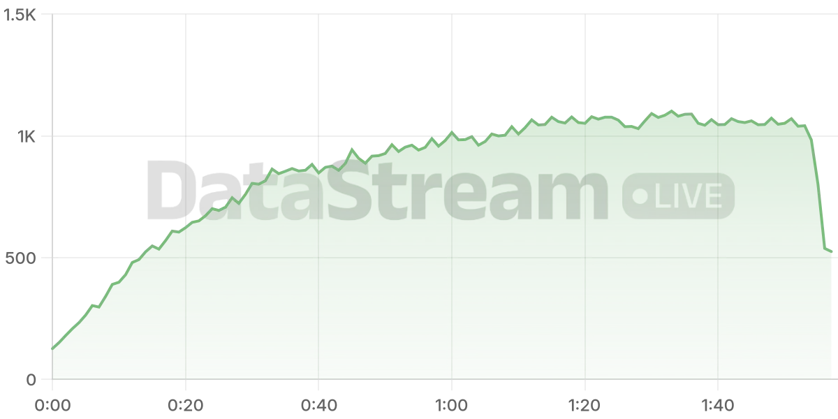 Grafico de conectados del stream