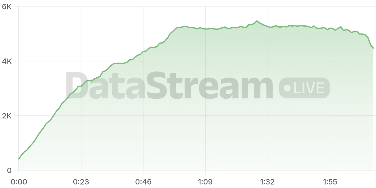 Grafico de conectados del stream
