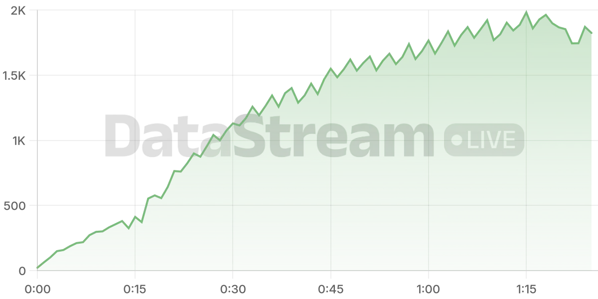 Grafico de conectados del stream