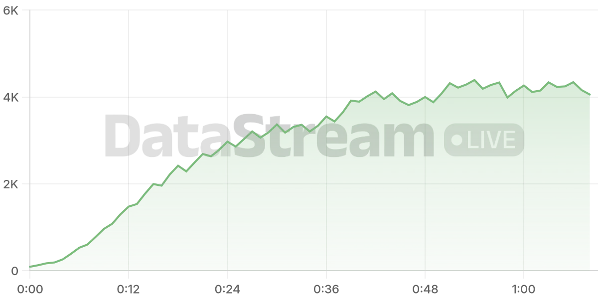Grafico de conectados del stream