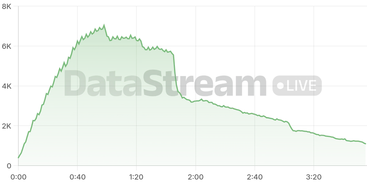 Grafico de conectados del stream