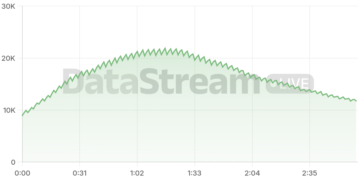 Grafico de conectados del stream