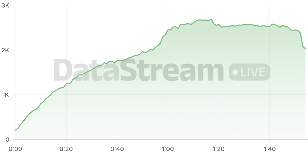 Grafico de conectados del stream
