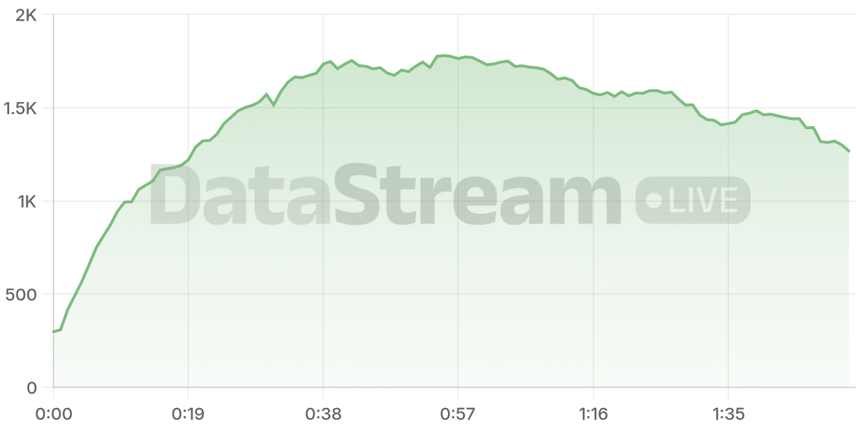 Grafico de conectados del stream