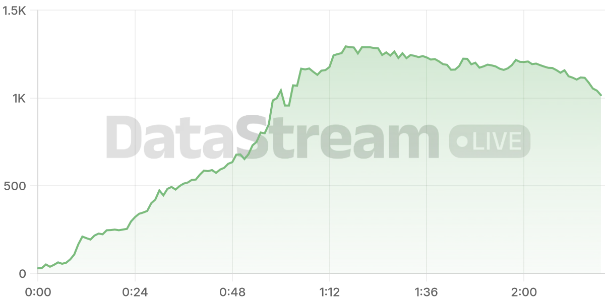 Grafico de conectados del stream