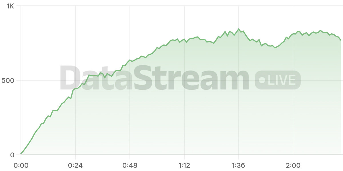 Grafico de conectados del stream