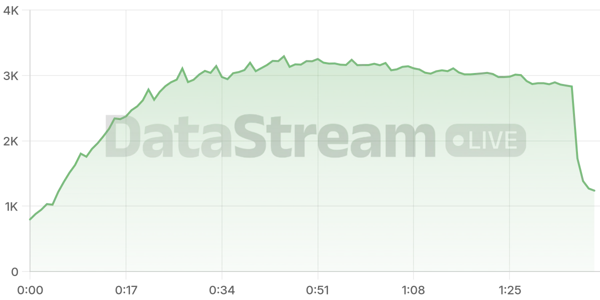Grafico de conectados del stream