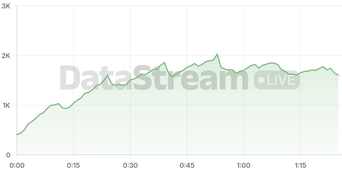 Grafico de conectados del stream