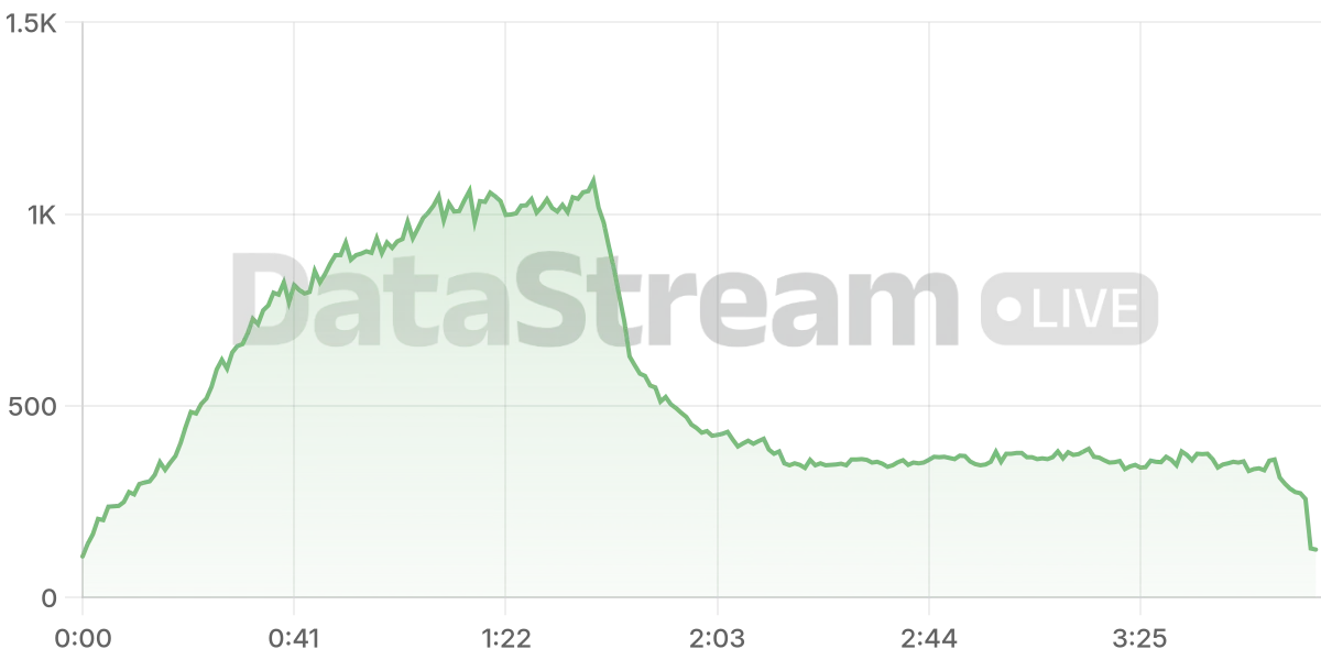 Grafico de conectados del stream