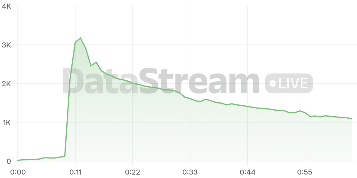 Grafico de conectados del stream