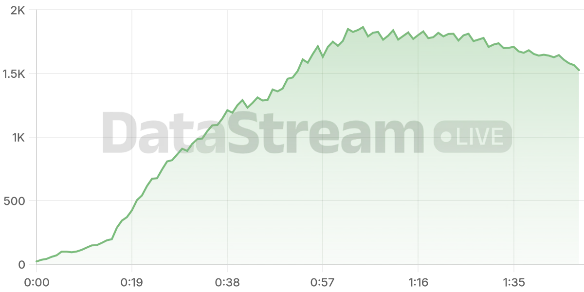 Grafico de conectados del stream