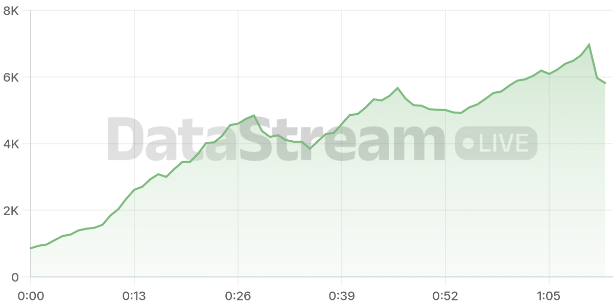 Grafico de conectados del stream