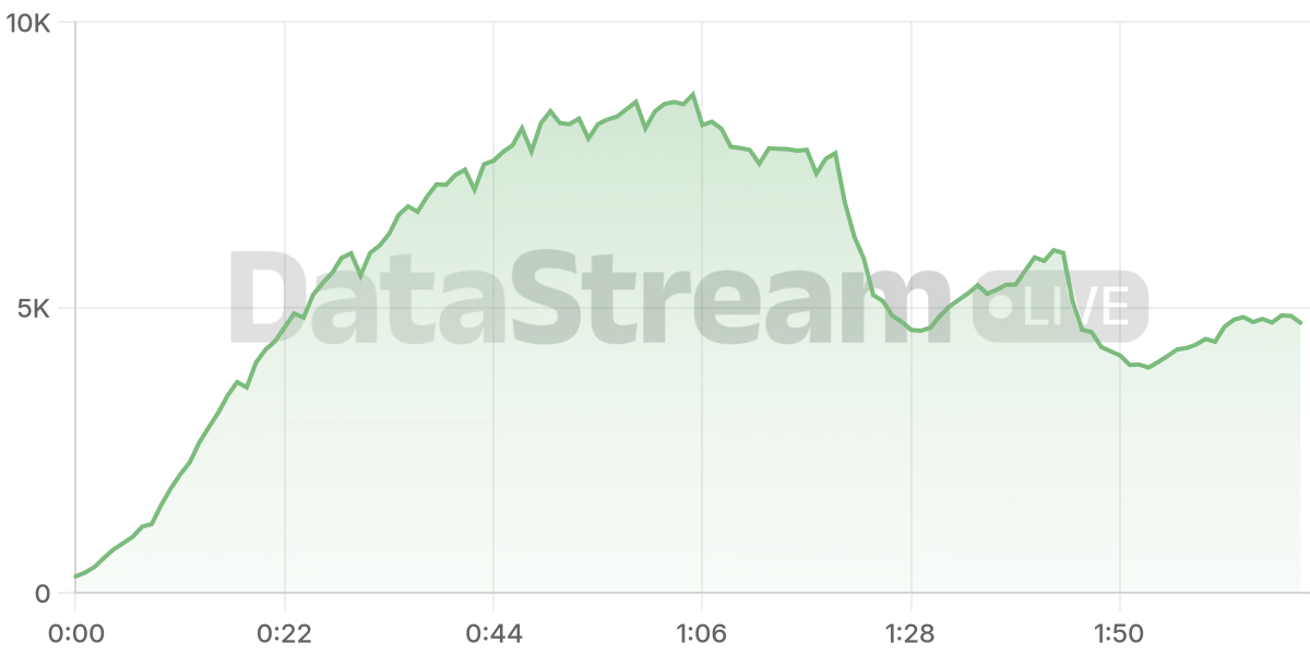 Grafico de conectados del stream