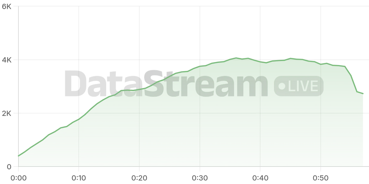 Grafico de conectados del stream