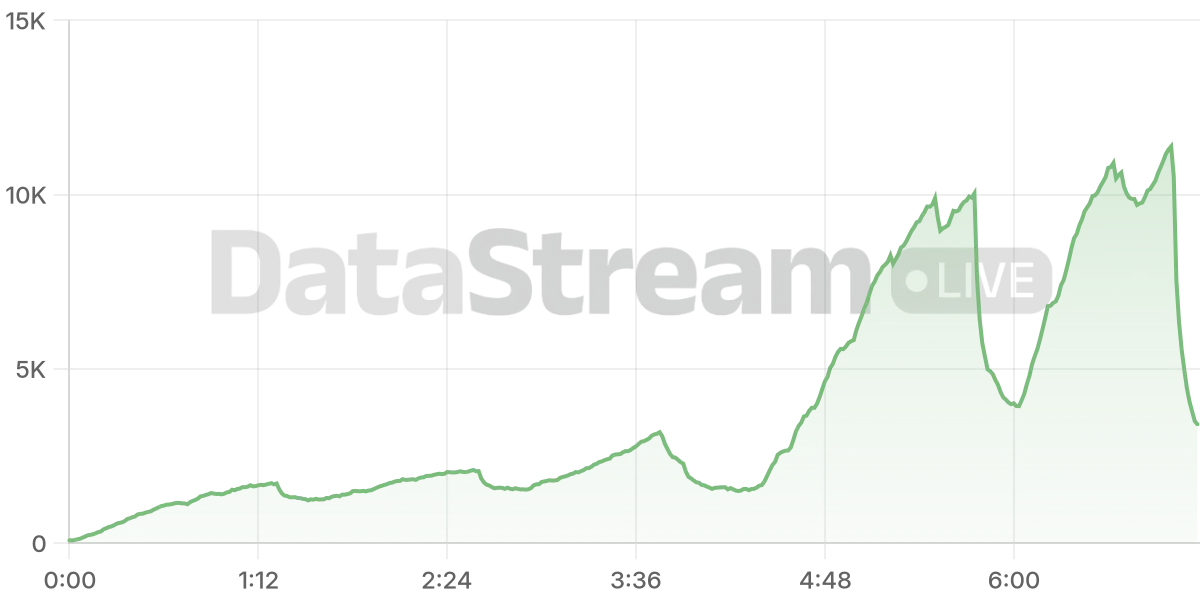 Grafico de conectados del stream