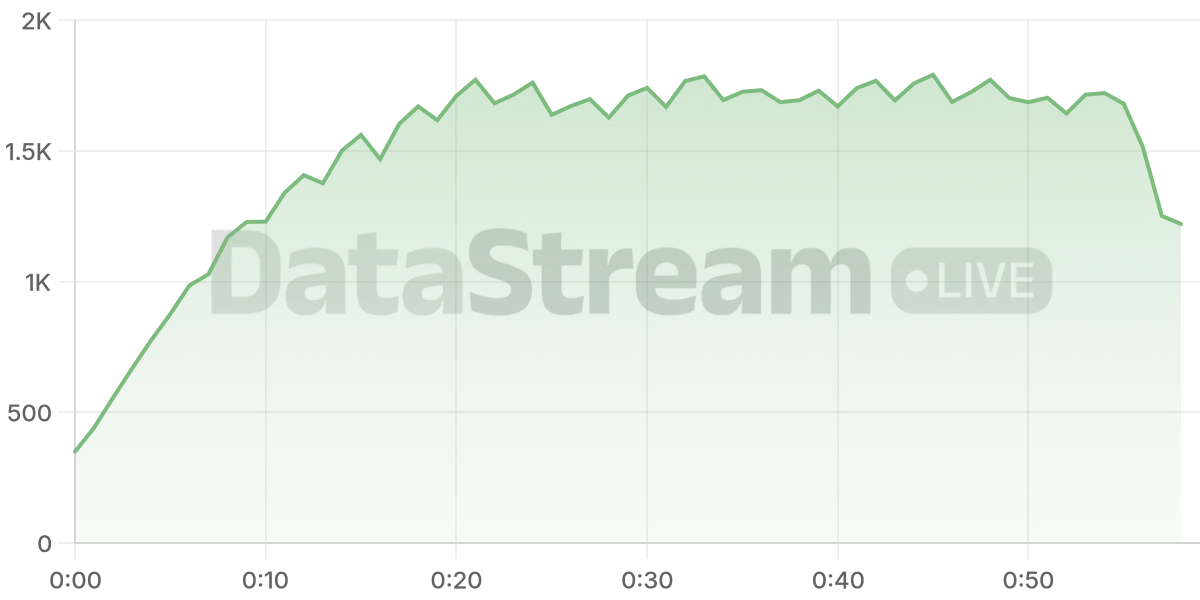 Grafico de conectados del stream