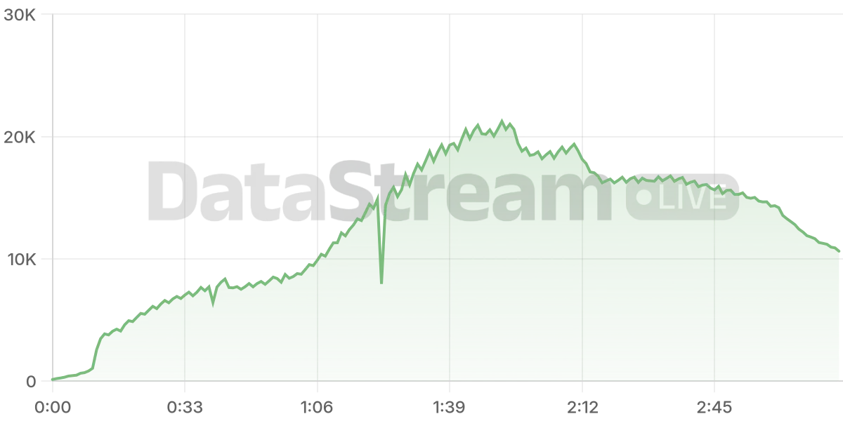 Grafico de conectados del stream