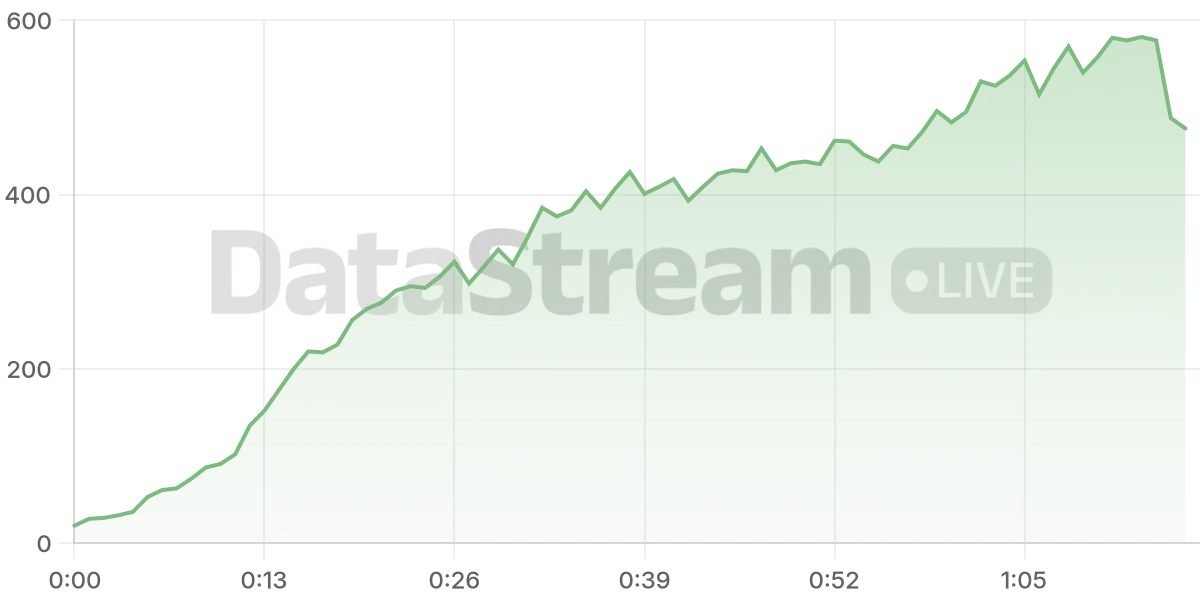 Grafico de conectados del stream