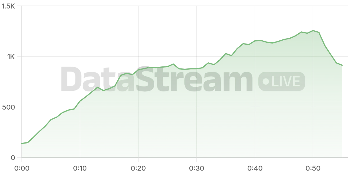 Grafico de conectados del stream