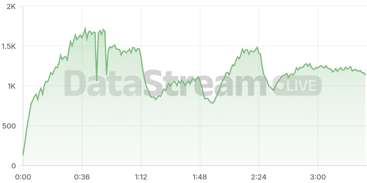 Grafico de conectados del stream
