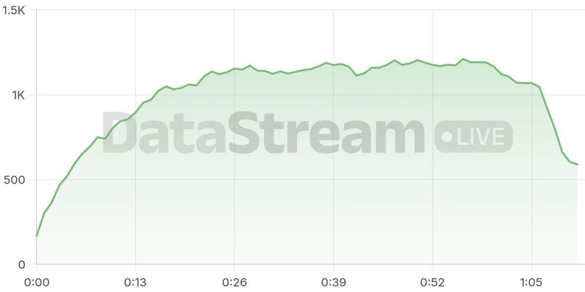 Grafico de conectados del stream