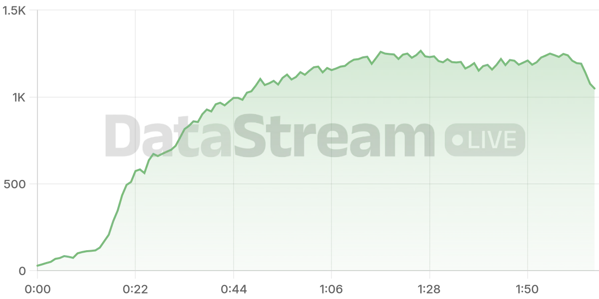 Grafico de conectados del stream