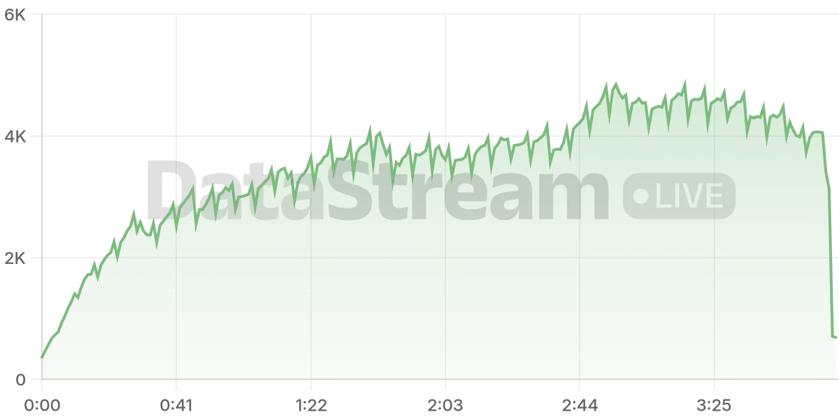 Grafico de conectados del stream