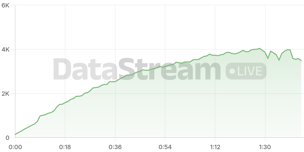 Grafico de conectados del stream