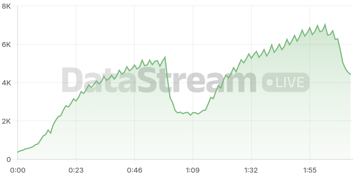 Grafico de conectados del stream