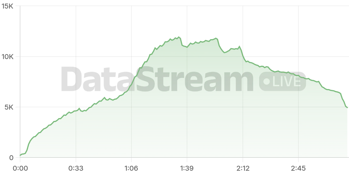 Grafico de conectados del stream