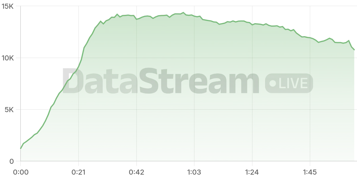 Grafico de conectados del stream