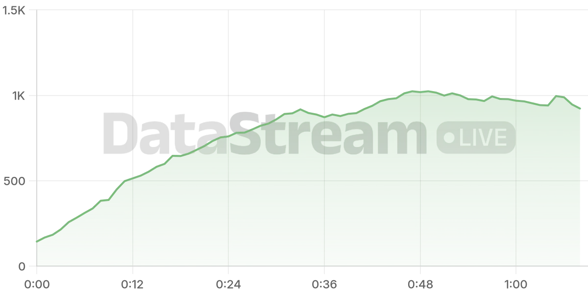 Grafico de conectados del stream