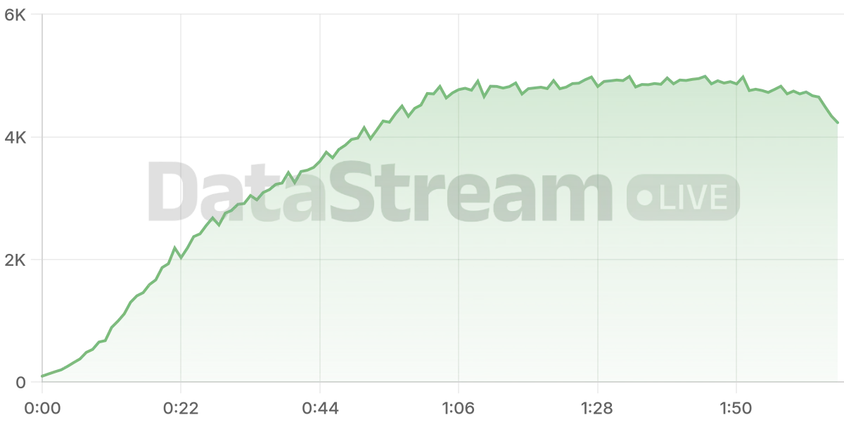 Grafico de conectados del stream