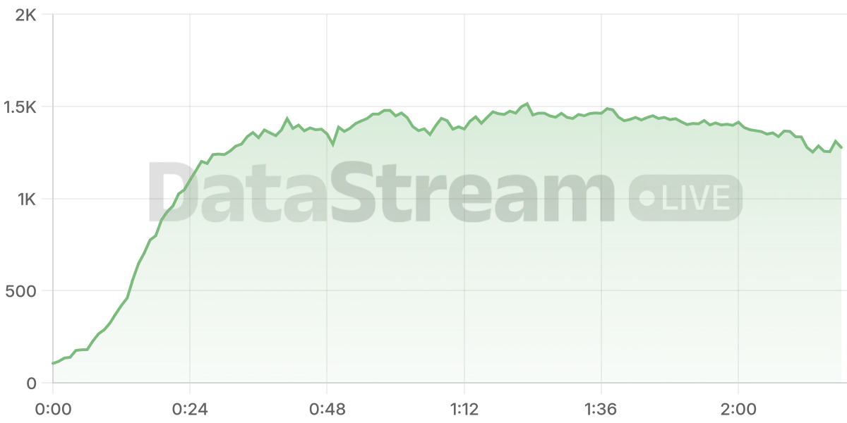 Grafico de conectados del stream