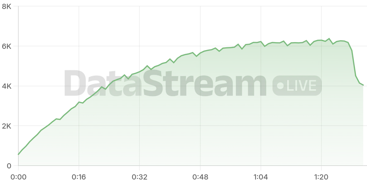 Grafico de conectados del stream