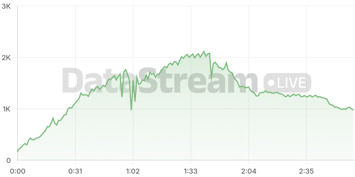 Grafico de conectados del stream
