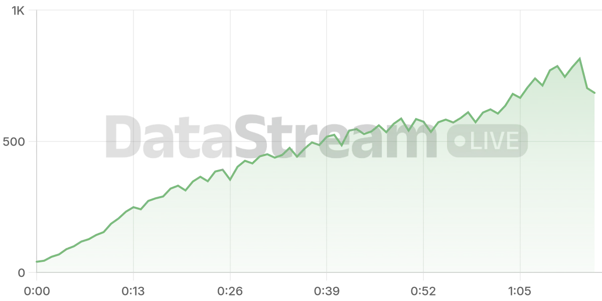 Grafico de conectados del stream