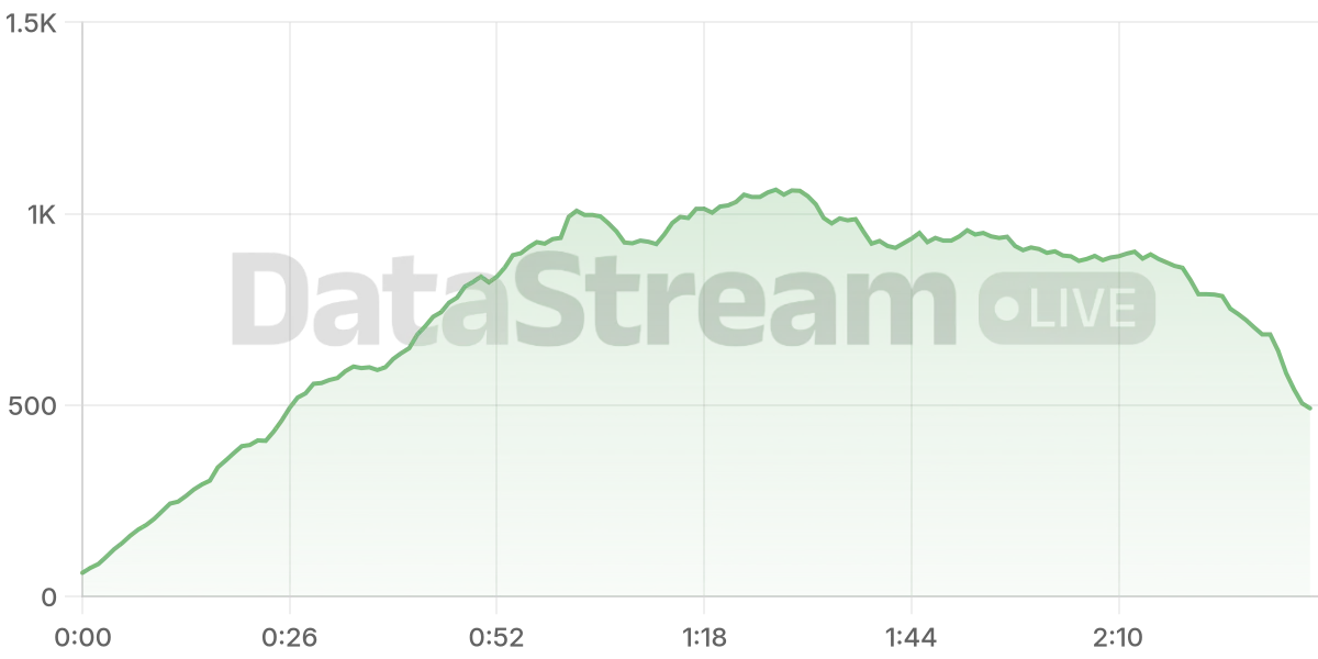 Grafico de conectados del stream