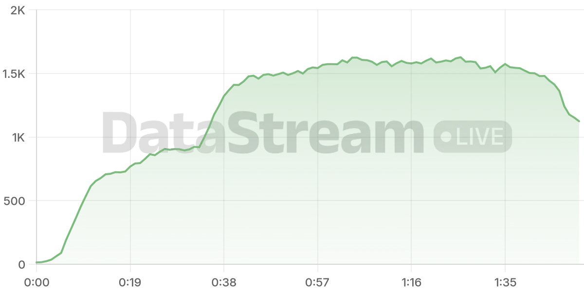 Grafico de conectados del stream