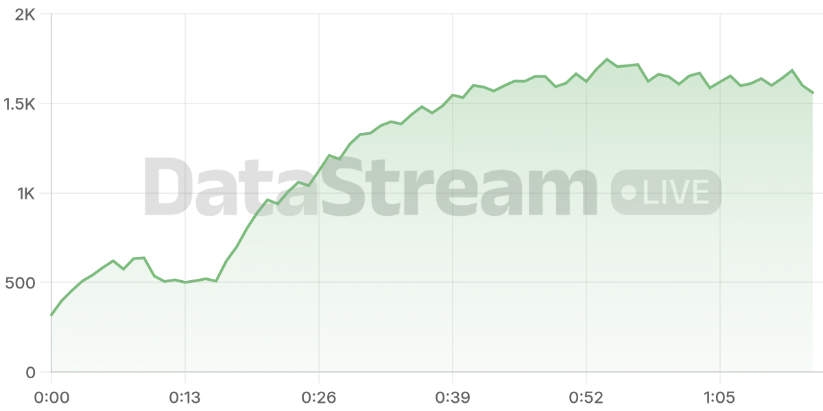 Grafico de conectados del stream