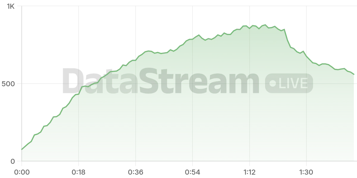 Grafico de conectados del stream