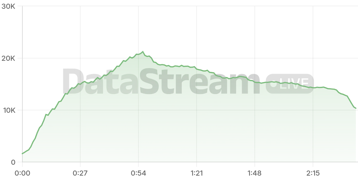 Grafico de conectados del stream