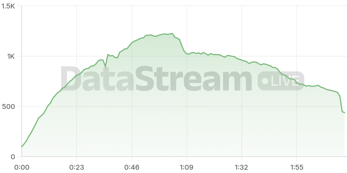 Grafico de conectados del stream
