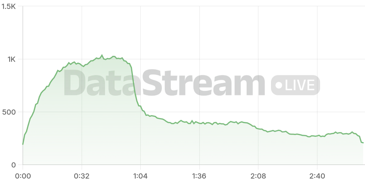 Grafico de conectados del stream