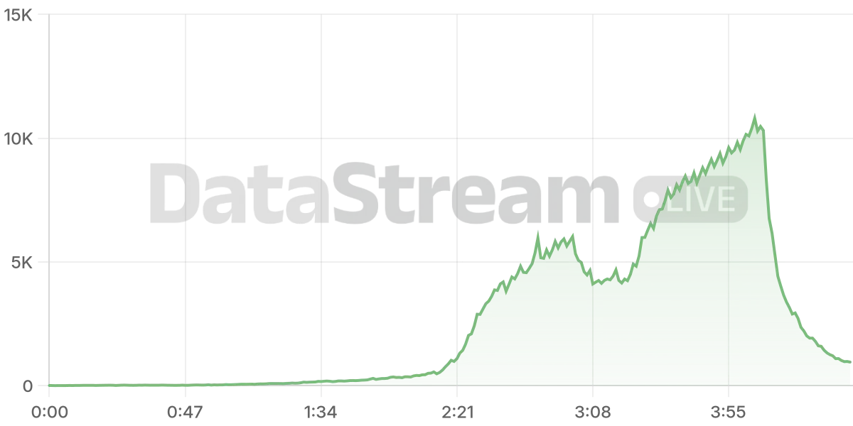 Grafico de conectados del stream