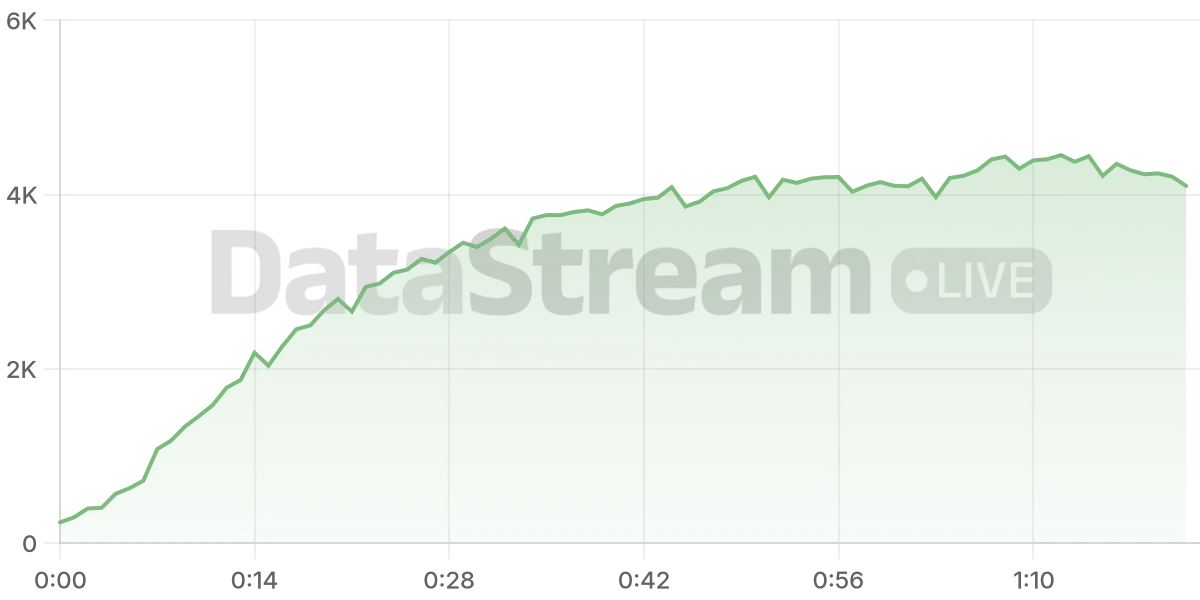 Grafico de conectados del stream