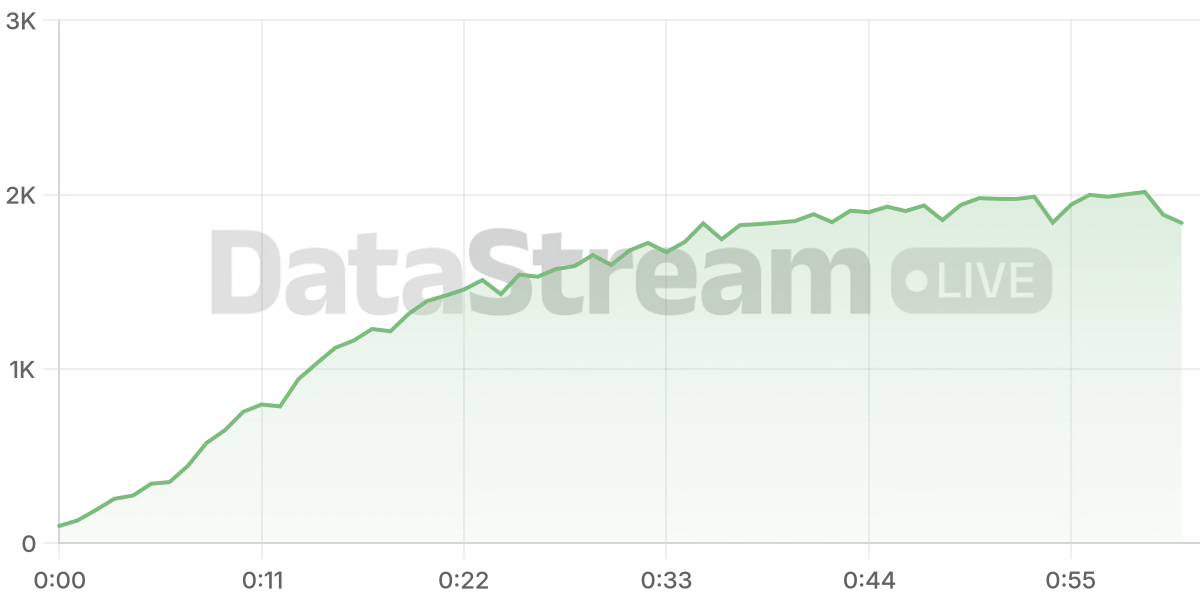 Grafico de conectados del stream