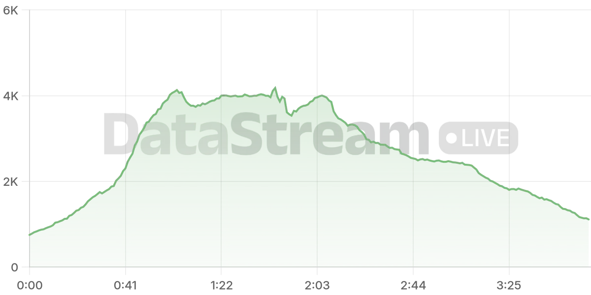 Grafico de conectados del stream